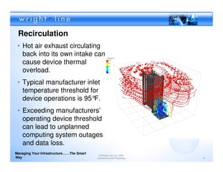 Recirculation
 • Hot air exhaust circulating
   back into its own intake can
   cause device thermal
   overload.
 • Typical manufacturer inlet
   temperature threshold for
   device operations is 95°F.
 • Exceeding manufacturers’
   operating device threshold
   can lead to unplanned
   computing system outages
   and data loss.
Managing Your Infrastructure……The Smart
                                           © Wright Line LLC, 2007
Way                                       Confidential and Proprietary   14
 