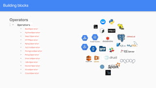 Operators
: - Operators :
- BashOperator
- PythonOperator
- EmailOperator
- HTTPOperator
- MySqlOperator
- SqliteOperator
- PostgresOperator
- MsSqlOperator
- OracleOperator
- JdbcOperator
- DockerOperator
- HiveOperator
- SlackOperator
Building blocks
 
