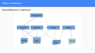 Airflow architecture
SequentialExecutor / LocalExecutor
 