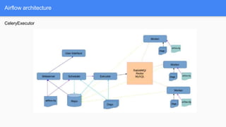 Airflow architecture
CeleryExecutor
 