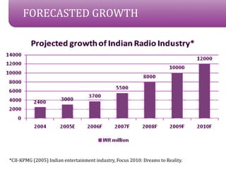 FORECASTED GROWTH




*CII-KPMG (2005) Indian entertainment industry, Focus 2010: Dreams to Reality.
 
