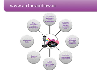 www.airfmrainbow.in
                             Downloads:
                             Wallpapers,
                               music,
                            screensavers
                                            Live ticker
                 Blog,
                                            with latest
              interactive
                                             updates,
               forum &
                                            news and
             FAQs section
                                               info




                                                     Know your
     Live Online                                     favorite RJ,
        Radio                                        Shows, Chat
                                                      with them




                                            Podcasts:
               Games &
               Quizzes                     Our shows &
                                           your content
                               Polls,
                              surveys,
                            lucky draws
                             & Contests
 