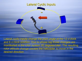 Lateral Cyclic Inputs

                              -

                              +

Lateral cyclic inputs change the pitch angle at the 12 o’clock
and 6 o’clock position. Due to phase lag those changes are
manifested in the rotor system 90 degrees later. The resulting
rotor attitude change causes the helicopter to move in the
desired direction
 