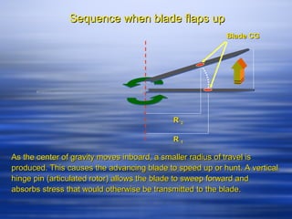 Sequence when blade flaps up
                                                          Blade CG




                                            R2

                                            R1

As the center of gravity moves inboard, a smaller radius of travel is
produced. This causes the advancing blade to speed up or hunt. A vertical
hinge pin (articulated rotor) allows the blade to sweep forward and
absorbs stress that would otherwise be transmitted to the blade.
 