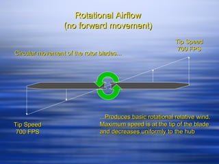 Rotational Airflow
                  (no forward movement)
                                                            Tip Speed
                                                             700 FPS
Circular movement of the rotor blades...




                               ...Produces basic rotational relative wind.
Tip Speed                      Maximum speed is at the tip of the blade
 700 FPS                       and decreases uniformly to the hub
 