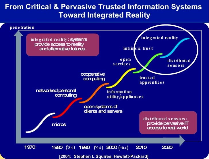 Towards a World of Ubiquitous Sensors and Actuators