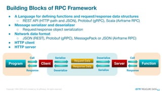 ●
○
●
○
●
○
●
●
Program Function
Serialize
Deserialize
Request Data
Deserialize
Response Data
Serialize
Client
Call
Response
Server
Call
Response
 