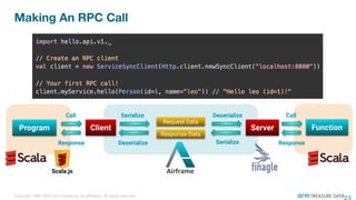 Program Function
Serialize
Deserialize
Request Data
Deserialize
Response Data
Serialize
Client
Call
Response
Server
Call
Response
Scala.js
 