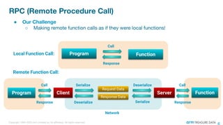 ●
○
Program Function
Call
Response
Local Function Call:
Program Function
Serialize
Deserialize
Request Data
Deserialize
Response Data
Serialize
Remote Function Call:
Network
Client
Call
Response
Server
Call
Response
 
