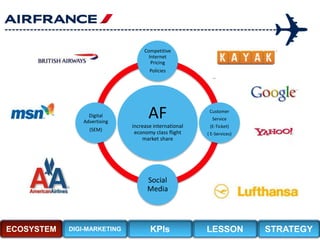 AF
increase international
economy class flight
market share
Competitive
Internet
Pricing
Policies
Customer
Service
(E-Ticket)
( E-Services)
Social
Media
Digital
Advertising
(SEM)
ECOSYSTEM DIGI-MARKETING KPIs LESSON STRATEGY
 