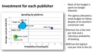 Investment for each publisher

-

Most of the budget is
spent on Google
Adwords

-

The agency allocated a
weak budget on ...