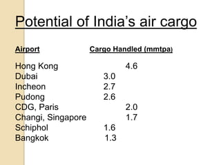Potential of India’s air cargo
Airport Cargo Handled (mmtpa)
Hong Kong 4.6
Dubai 3.0
Incheon 2.7
Pudong 2.6
CDG, Paris 2.0
Changi, Singapore 1.7
Schiphol 1.6
Bangkok 1.3
 
