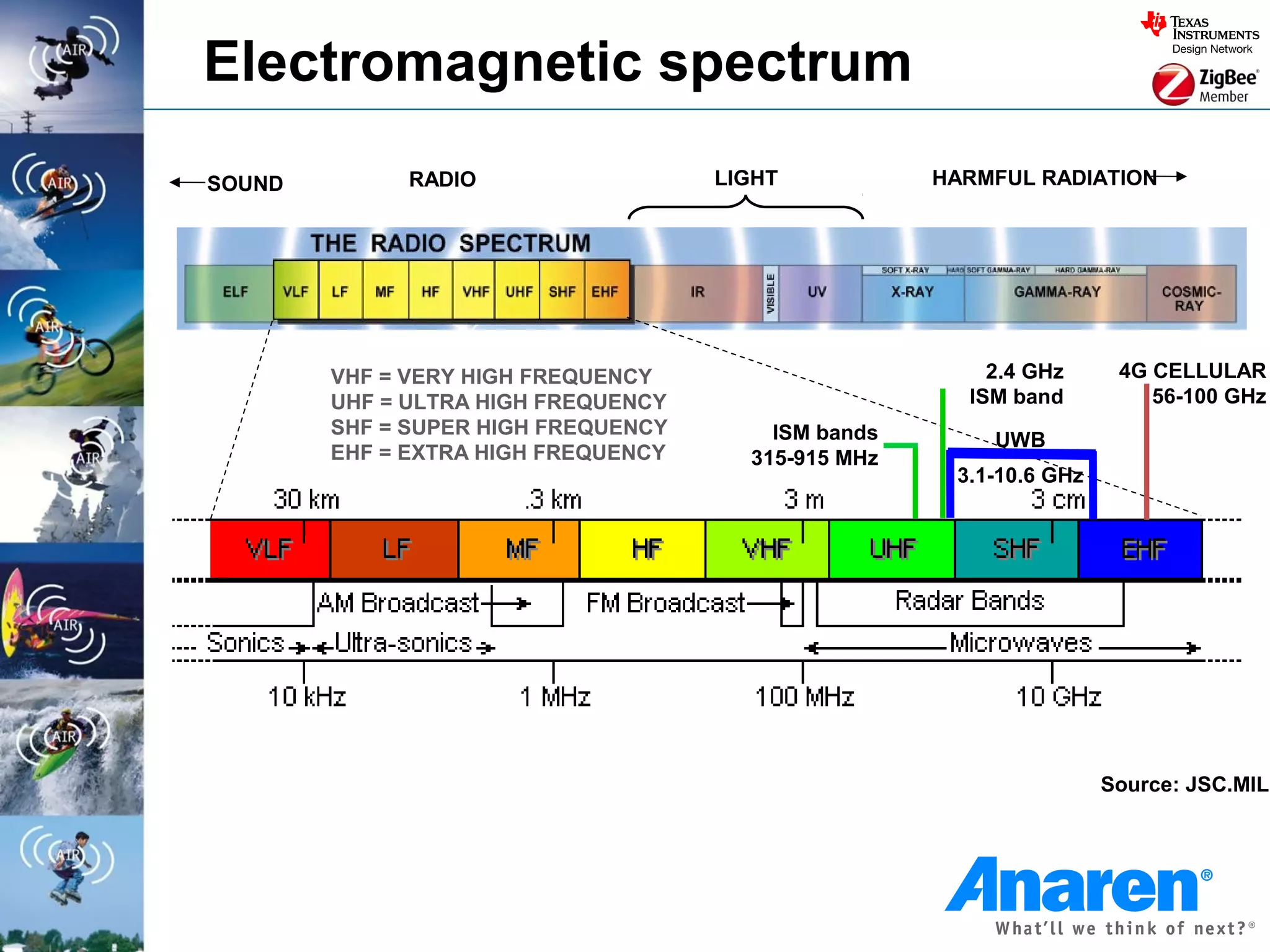 Electromagnetic spectrum
SOUND         RADIO                  LIGHT           HARMFUL RADIATION




        VHF = VERY HIGH FREQUENCY                        2.4 GHz      4G CELLULAR
        UHF = ULTRA HIGH FREQUENCY                     ISM band          56-100 GHz
        SHF = SUPER HIGH FREQUENCY       ISM bands       UWB
        EHF = EXTRA HIGH FREQUENCY     315-915 MHz
                                                      3.1-10.6 GHz




                                                                     Source: JSC.MIL
 