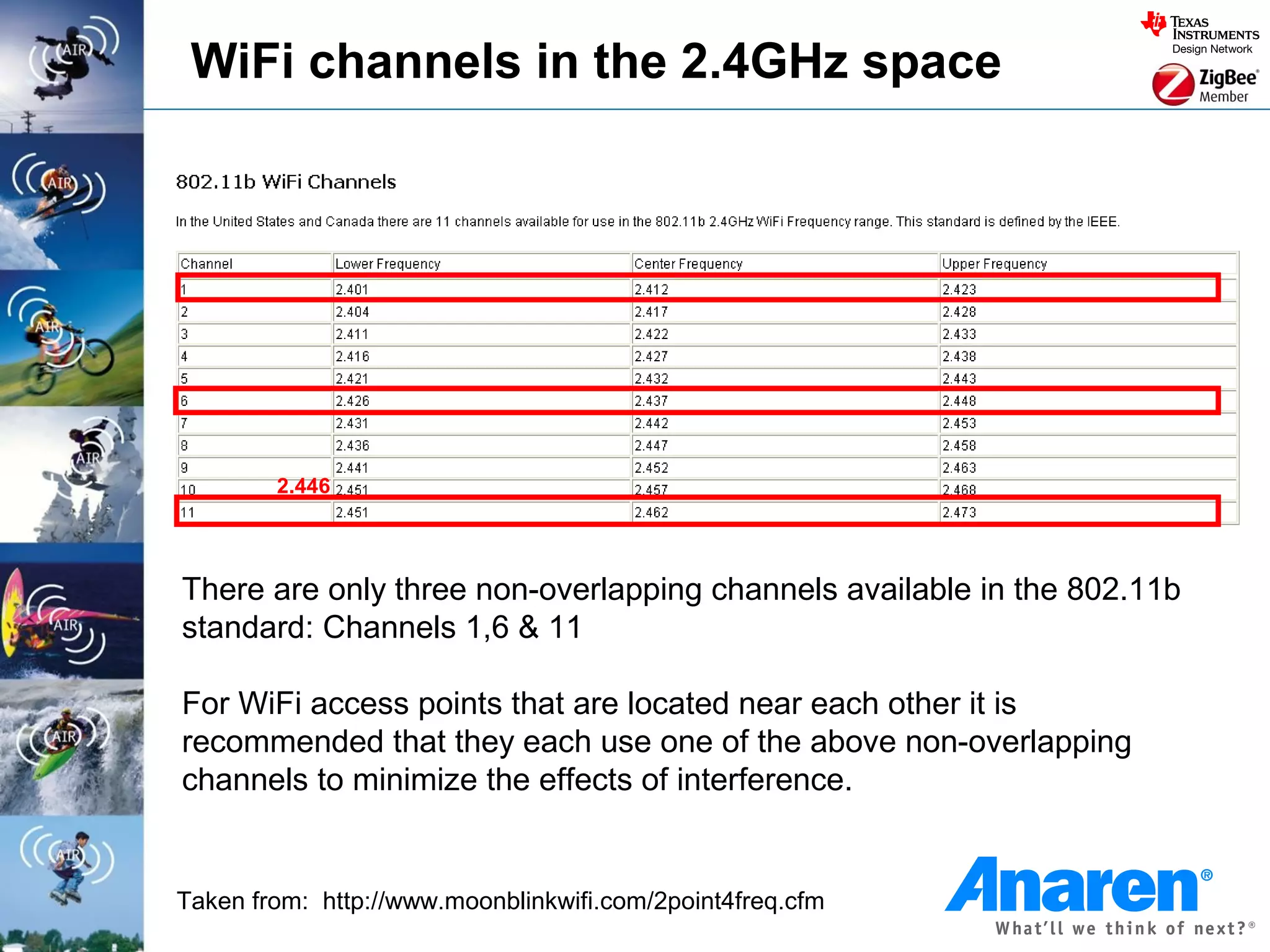 WiFi channels in the 2.4GHz space




        2.446




There are only three non-overlapping channels available in the 802.11b
standard: Channels 1,6 & 11

For WiFi access points that are located near each other it is
recommended that they each use one of the above non-overlapping
channels to minimize the effects of interference.


Taken from: http://www.moonblinkwifi.com/2point4freq.cfm
 