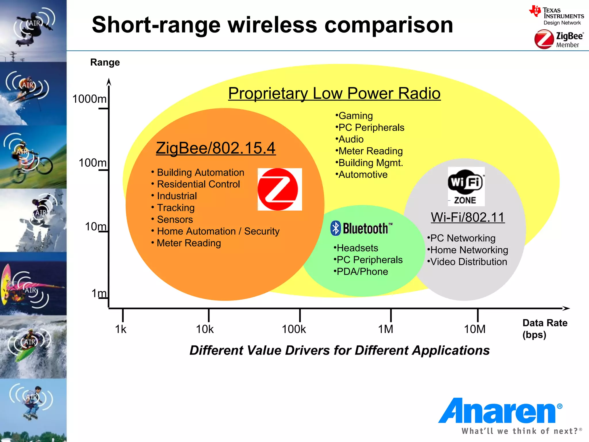 Short-range wireless comparison
  Range


1000m                        Proprietary Low Power Radio
                                                   •Gaming
                                                   •PC Peripherals
                                                   •Audio
              ZigBee/802.15.4                      •Meter Reading
100m                                               •Building Mgmt.
             • Building Automation                 •Automotive
             • Residential Control
             • Industrial
             • Tracking
             • Sensors                                               Wi-Fi/802.11
 10m         • Home Automation / Security
             • Meter Reading                                         •PC Networking
                                                   •Headsets         •Home Networking
                                                   •PC Peripherals   •Video Distribution
                                                   •PDA/Phone

  1m

                                                                                           Data Rate
        1k            10k                   100k            1M               10M           (bps)
                     Different Value Drivers for Different Applications
 