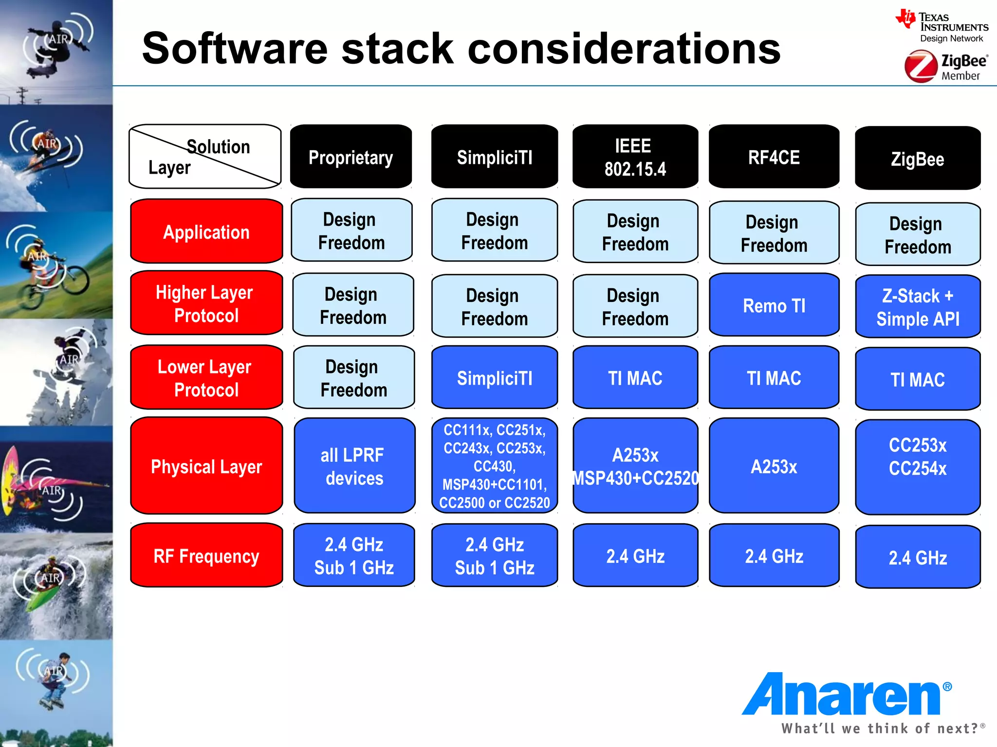 Software stack considerations

    Solution                                          IEEE
                 Proprietary     SimpliciTI                       RF4CE      ZigBee
Layer                                                802.15.4

                  Design          Design             Design       Design    Design
 Application
                  Freedom         Freedom            Freedom      Freedom   Freedom

Higher Layer      Design          Design             Design                  Z-Stack +
                                                                  Remo TI
  Protocol        Freedom         Freedom            Freedom                Simple API

 Lower Layer      Design
                                 SimpliciTI          TI MAC       TI MAC     TI MAC
   Protocol       Freedom
                                CC111x, CC251x,
                                CC243x, CC253x,                              CC253x
                  all LPRF                            A253x
Physical Layer                      CC430,                         A253x     CC254x
                   devices     MSP430+CC1101,     MSP430+CC2520
                               CC2500 or CC2520

                  2.4 GHz         2.4 GHz
RF Frequency                                         2.4 GHz      2.4 GHz    2.4 GHz
                 Sub 1 GHz       Sub 1 GHz
 