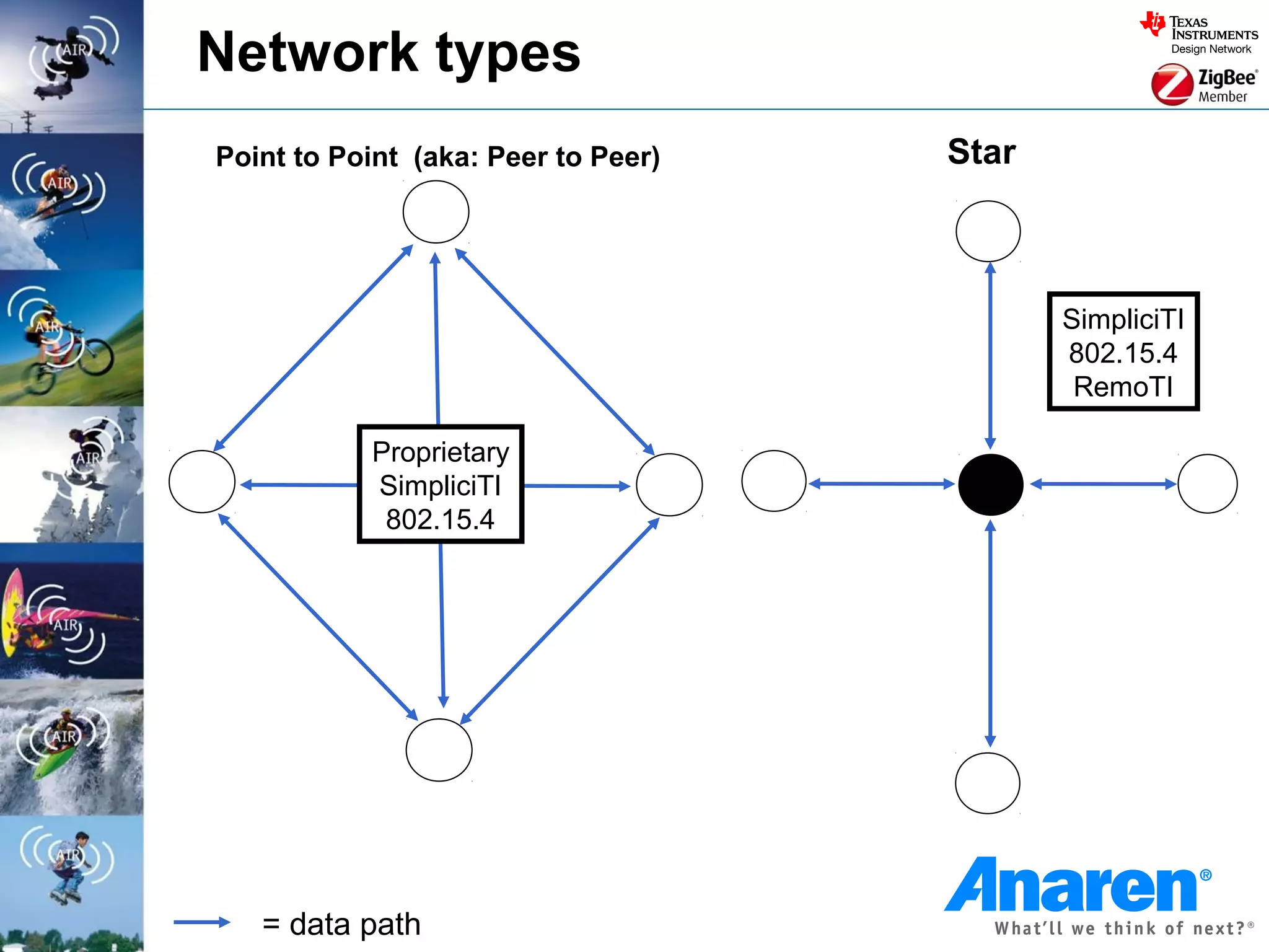 Network types
Point to Point (aka: Peer to Peer)   Star



                                            SimpliciTI
                                            802.15.4
                                             RemoTI

           Proprietary
           SimpliciTI
            802.15.4




   = data path
 