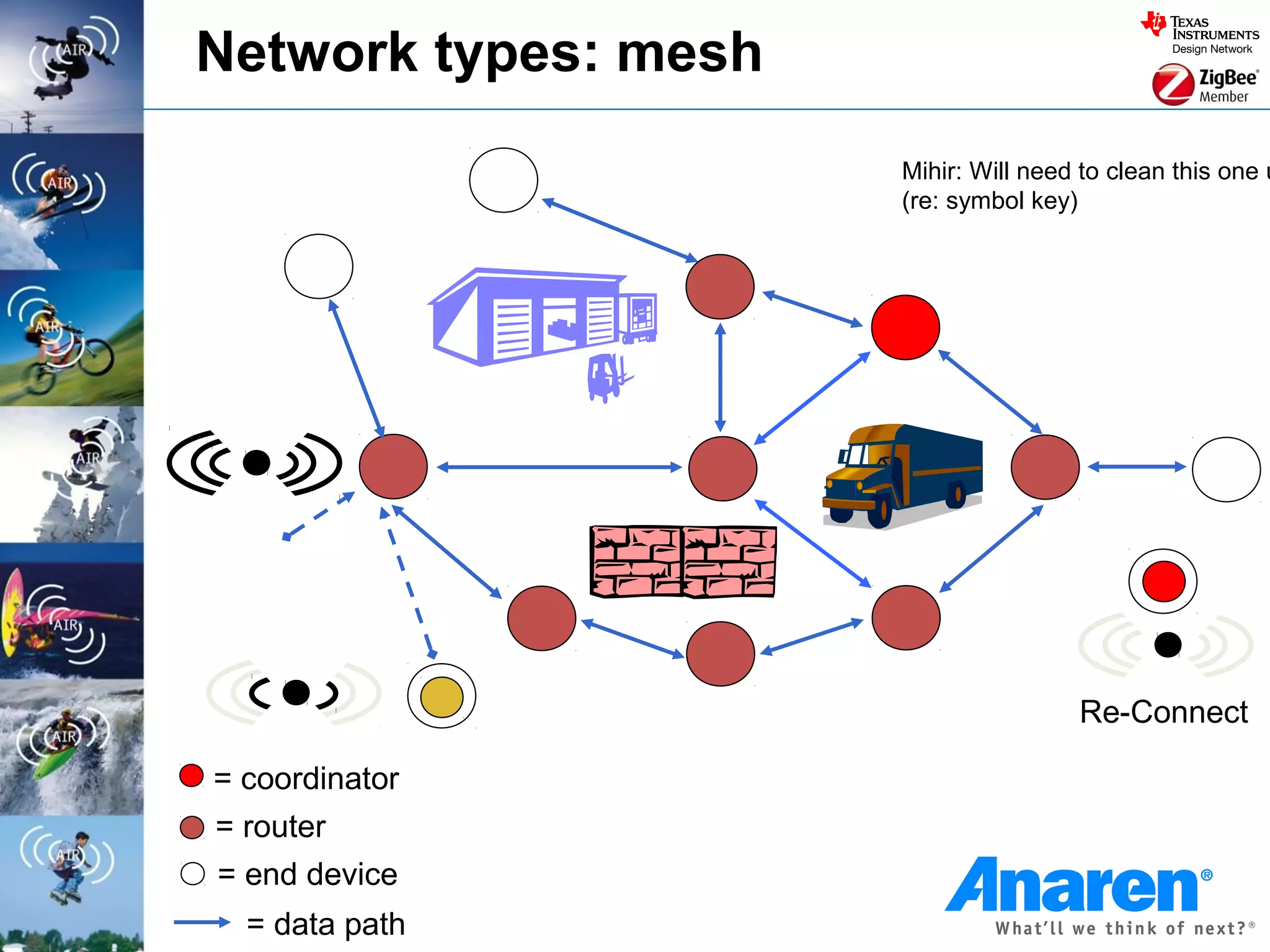 Network types: mesh
                      Mihir: Will need to clean this one u
                      (re: symbol key)




                                      Re-Connect

= coordinator
= router
= end device
  = data path
 