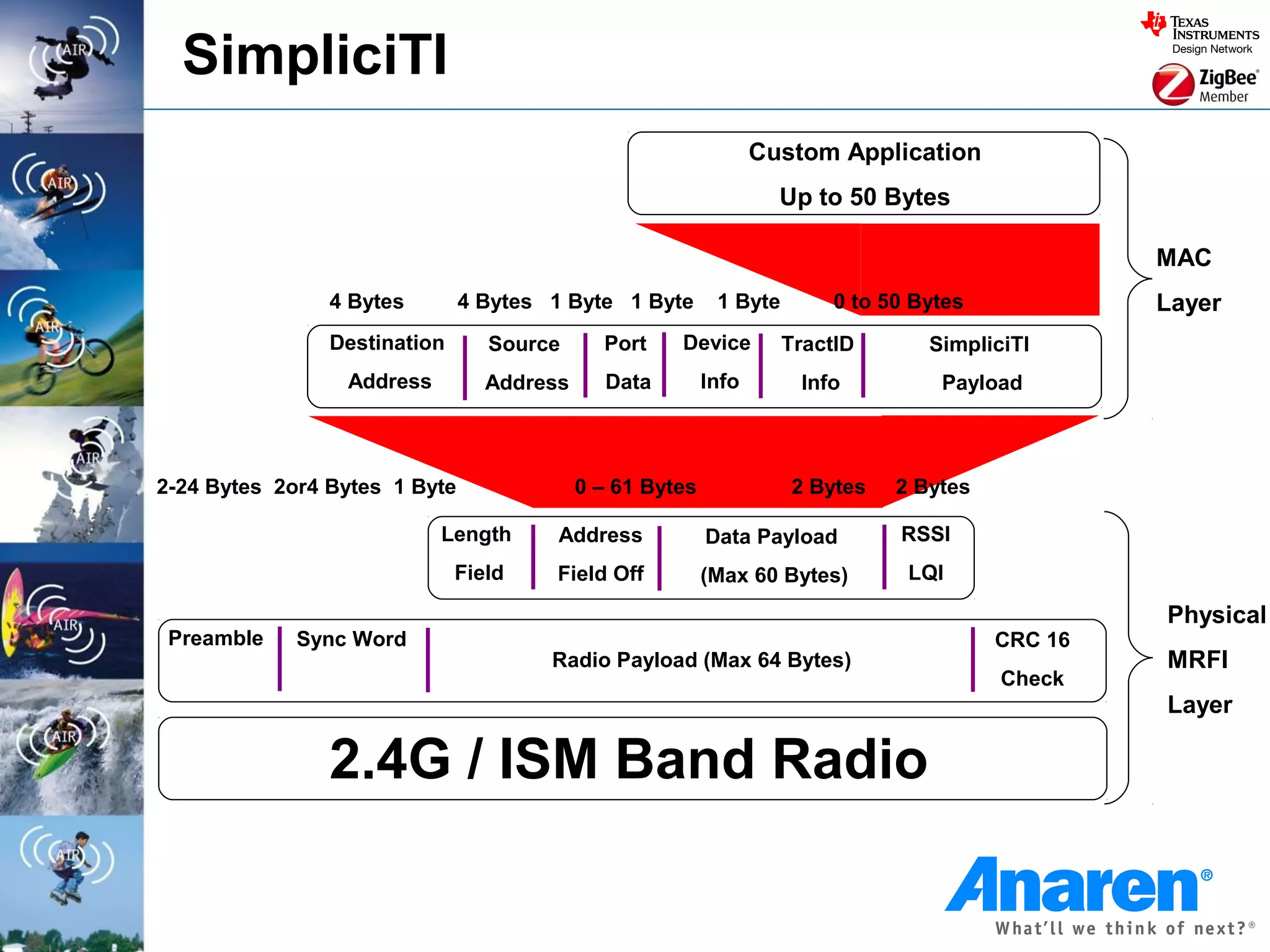 SimpliciTI
                                                                 Custom Application
                                                                   Up to 50 Bytes

                                                                                                  MAC
                4 Bytes        4 Bytes 1 Byte 1 Byte       1 Byte        0 to 50 Bytes            Layer
                Destination      Source      Port    Device         TractID       SimpliciTI
                 Address         Address      Data        Info       Info          Payload



2-24 Bytes 2or4 Bytes 1 Byte               0 – 61 Bytes             2 Bytes    2 Bytes

                           Length      Address            Data Payload         RSSI
                              Field    Field Off          (Max 60 Bytes)        LQI

                                                                                                  Physical
 Preamble    Sync Word                                                                   CRC 16
                                       Radio Payload (Max 64 Bytes)                               MRFI
                                                                                         Check
                                                                                                  Layer

                2.4G / ISM Band Radio
 
