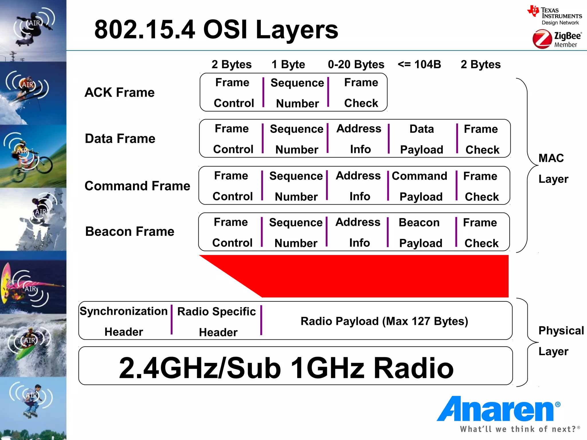 802.15.4 OSI Layers
                      2 Bytes    1 Byte     0-20 Bytes   <= 104B   2 Bytes
                       Frame     Sequence     Frame
ACK Frame
                      Control     Number      Check

                      Frame      Sequence    Address      Data     Frame
Data Frame
                      Control    Number        Info      Payload   Check
                                                                             MAC
                      Frame      Sequence    Address Command       Frame     Layer
Command Frame
                      Control    Number        Info      Payload   Check

                      Frame      Sequence    Address     Beacon    Frame
Beacon Frame
                      Control    Number        Info      Payload   Check




Synchronization Radio Specific
                                      Radio Payload (Max 127 Bytes)
    Header          Header                                                   Physical
                                                                             Layer

      2.4GHz/Sub 1GHz Radio
 