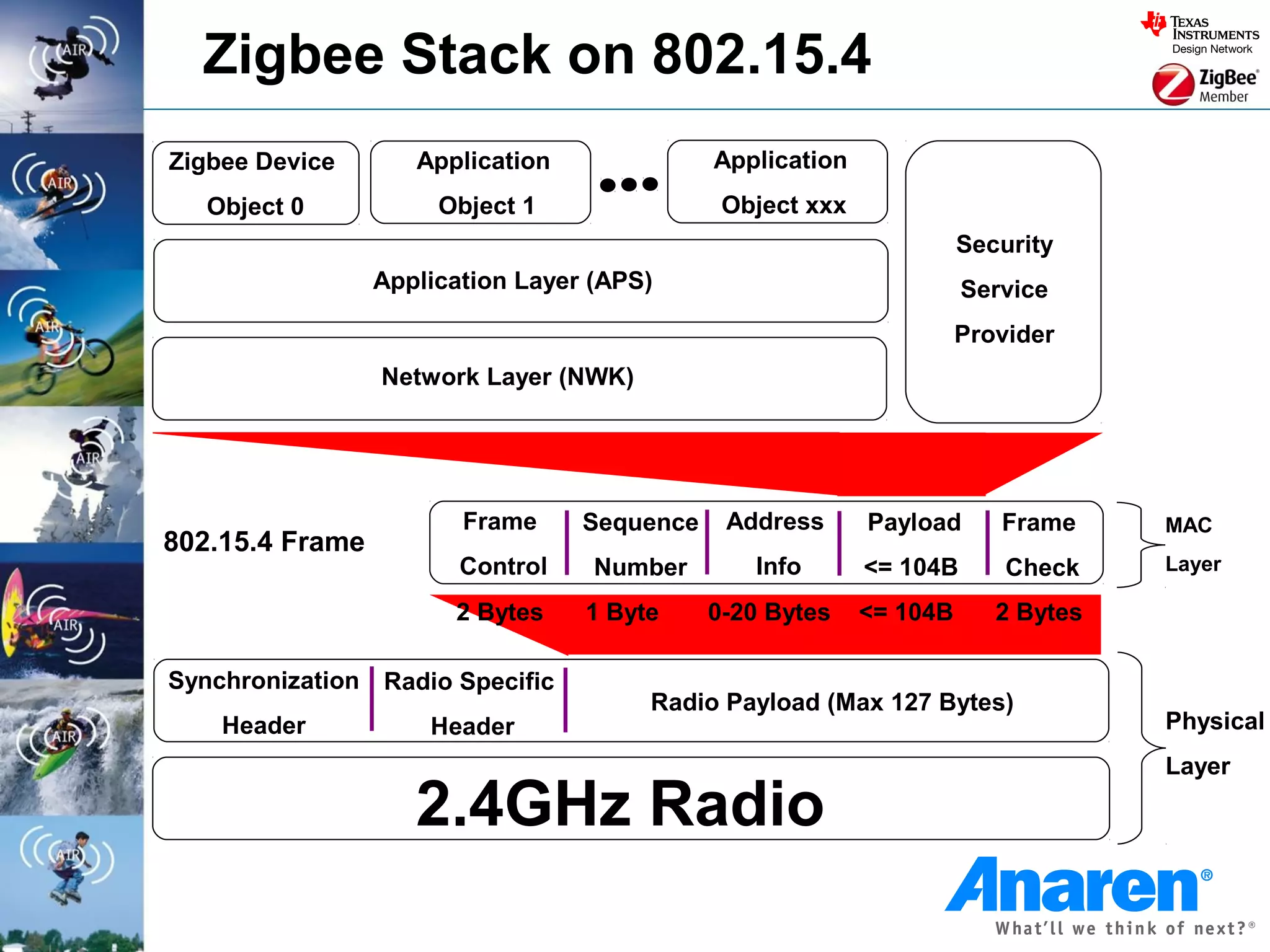 Zigbee Stack on 802.15.4
Zigbee Device       Application              Application
   Object 0           Object 1                Object xxx
                                                                     Security
                 Application Layer (APS)                             Service
                                                                     Provider
                 Network Layer (NWK)




                        Frame     Sequence    Address      Payload      Frame     MAC
802.15.4 Frame
                        Control    Number       Info       <= 104B       Check    Layer

                       2 Bytes    1 Byte     0-20 Bytes    <= 104B      2 Bytes

Synchronization Radio Specific
                                       Radio Payload (Max 127 Bytes)
    Header           Header                                                       Physical
                                                                                  Layer

                    2.4GHz Radio
 