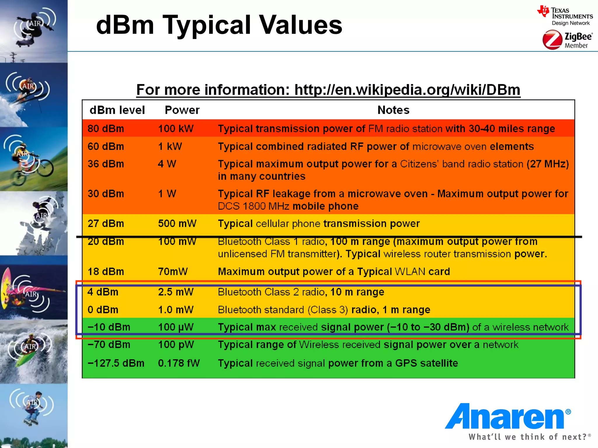 dBm Typical Values
 