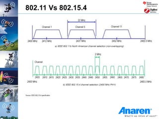 802.11 Vs 802.15.4
 