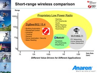 Short-range wireless comparison
  Range


1000m                        Proprietary Low Power Radio
                                                   •Gaming
                                                   •PC Peripherals
                                                   •Audio
              ZigBee/802.15.4                      •Meter Reading
100m                                               •Building Mgmt.
             • Building Automation                 •Automotive
             • Residential Control
             • Industrial
             • Tracking
             • Sensors                                               Wi-Fi/802.11
 10m         • Home Automation / Security
             • Meter Reading                                         •PC Networking
                                                   •Headsets         •Home Networking
                                                   •PC Peripherals   •Video Distribution
                                                   •PDA/Phone

  1m

                                                                                           Data Rate
        1k            10k                   100k            1M               10M           (bps)
                     Different Value Drivers for Different Applications
 