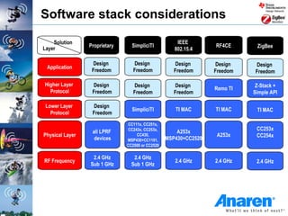 Software stack considerations

    Solution                                          IEEE
                 Proprietary     SimpliciTI                       RF4CE      ZigBee
Layer                                                802.15.4

                  Design          Design             Design       Design    Design
 Application
                  Freedom         Freedom            Freedom      Freedom   Freedom

Higher Layer      Design          Design             Design                  Z-Stack +
                                                                  Remo TI
  Protocol        Freedom         Freedom            Freedom                Simple API

 Lower Layer      Design
                                 SimpliciTI          TI MAC       TI MAC     TI MAC
   Protocol       Freedom
                                CC111x, CC251x,
                                CC243x, CC253x,                              CC253x
                  all LPRF                            A253x
Physical Layer                      CC430,                         A253x     CC254x
                   devices     MSP430+CC1101,     MSP430+CC2520
                               CC2500 or CC2520

                  2.4 GHz         2.4 GHz
RF Frequency                                         2.4 GHz      2.4 GHz    2.4 GHz
                 Sub 1 GHz       Sub 1 GHz
 
