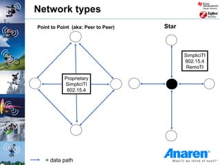 Network types
Point to Point (aka: Peer to Peer)   Star



                                            SimpliciTI
                                            802.15.4
                                             RemoTI

           Proprietary
           SimpliciTI
            802.15.4




   = data path
 
