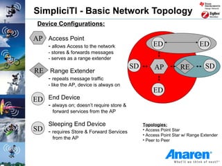 SimpliciTI - Basic Network Topology
 Device Configurations:

AP Access Point
      - allows Access to the network                   ED                     ED
      - stores & forwards messages
      - serves as a range extender
                                             SD        AP           RE          SD
RE Range Extender
      - repeats message traffic
      - like the AP, device is always on
                                                       ED
ED End Device
      - always on; doesn’t require store &
       forward services from the AP

   Sleeping End Device                            Topologies:
SD - requires Store & Forward Services            • Access Point Star
                                                  • Access Point Star w/ Range Extender
       from the AP                                • Peer to Peer
 
