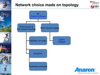 Network choice made on topology

                      RF
               Protocol Software




   Point-to-point &
                          Mesh network topolgy
Star network topology




                                            ZigBee
              IEEE802.15.4 MAC
                                            Z-Stack




                  SimpliciTI




             Proprietary examples                     Return to Master
                                                           Slide
 