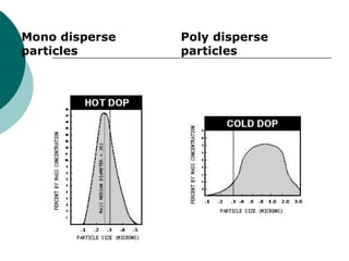 Mono disperse 
particles 
Poly disperse 
particles 
 