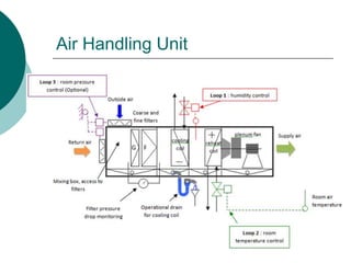 Air Handling Unit 
 