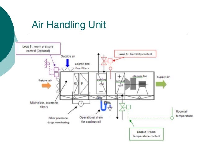 Handling перевод на русский. Ahu Air handling Units. Ahu вентиляция. Air Handler. Handling Unit.