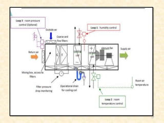 Process Air System Air handling sysytem | PPTX