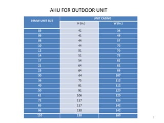 AHU FOR OUTDOOR UNIT
39MW UNIT SIZE
UNIT CASING
H (in.) W (in.)
03 41 36
06 41 49
08 44 57
10 44 70
12 51 70
14 51 75
17 54 82
21 64 82
25 64 89
30 64 107
36 75 112
40 81 112
50 91 120
61 106 120
72 117 123
85 117 142
96 130 142
110 130 160
7
 