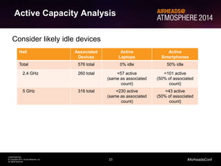 23
CONFIDENTIAL
© Copyright 2014. Aruba Networks, Inc.
All rights reserved
#AirheadsConf
Active Capacity Analysis
Hall Associated
Devices
Active
Laptops
Active
Smartphones
Total 576 total 0% idle 50% idle
2.4 GHz 260 total =57 active
(same as associated
count)
=101 active
(50% of associated
count)
5 GHz 316 total =230 active
(same as associated
count)
=43 active
(50% of associated
count)
Consider likely idle devices
 
