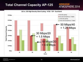 25
CONFIDENTIAL
© Copyright 2014. Aruba Networks, Inc.
All rights reserved
#AirheadsConf
Total Channel Capacity AP-125
* This point shows 40 active 802.11n HT20 clients can sustain > 1.2 Mbps each on a single ch
TotalChannelCapacity
50 Mbps/40
= 1.25 Mbps
18 Mbps/20
= 0.9 Mbps
30 Mbps/20
= 1.5 Mbps
 
