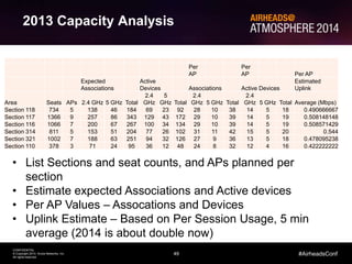 49
CONFIDENTIAL
© Copyright 2014. Aruba Networks, Inc.
All rights reserved
#AirheadsConf
2013 Capacity Analysis
Per
AP
Per
AP Per AP
Expected
Associations
Active
Devices Associations Active Devices
Estimated
Uplink
Area Seats APs 2.4 GHz 5 GHz Total
2.4
GHz
5
GHz Total
2.4
GHz 5 GHz Total
2.4
GHz 5 GHz Total Average (Mbps)
Section 118 734 5 138 46 184 69 23 92 28 10 38 14 5 18 0.490666667
Section 117 1366 9 257 86 343 129 43 172 29 10 39 14 5 19 0.508148148
Section 116 1066 7 200 67 267 100 34 134 29 10 39 14 5 19 0.508571429
Section 314 811 5 153 51 204 77 26 102 31 11 42 15 5 20 0.544
Section 321 1002 7 188 63 251 94 32 126 27 9 36 13 5 18 0.478095238
Section 110 378 3 71 24 95 36 12 48 24 8 32 12 4 16 0.422222222
• List Sections and seat counts, and APs planned per
section
• Estimate expected Associations and Active devices
• Per AP Values – Assocations and Devices
• Uplink Estimate – Based on Per Session Usage, 5 min
average (2014 is about double now)
 