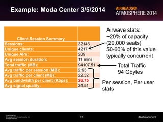 51
CONFIDENTIAL
© Copyright 2014. Aruba Networks, Inc.
All rights reserved
#AirheadsConf
Example: Moda Center 3/5/2014
Client Session Summary
Sessions: 32146
Unique clients: 4217
Unique APs: 289
Avg session duration: 11 mins
Total traffic (MB): 94107.51
Avg traffic per session (MB): 2.93
Avg traffic per client (MB): 22.32
Avg bandwidth per client (Kbps): 26.75
Avg signal quality: 24.51
Airwave stats:
~20% of capacity
(20,000 seats)
50-60% of this value
typically concurrent
Total Traffic
94 Gbytes
Per session, Per user
stats
Total Traffic
94 Gbytes
 
