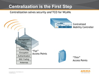 © Copyright 2011. Aruba Networks, Inc.
All rights reserved17
Centralization solves security and TCO for WLANs
“Thin”
Access Points
Centralized
Mobility Controller
802.11a/b/g
Antennas
Policy
Mobility
Forwarding
Encryption
Authentication
Management
“Fat”
Access Points
Centralization is the First Step
 