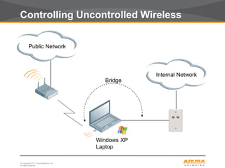 © Copyright 2011. Aruba Networks, Inc.
All rights reserved19
Windows XP
Laptop
Internal Network
Public Network
Bridge
Controlling Uncontrolled Wireless
 