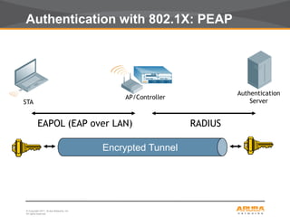© Copyright 2011. Aruba Networks, Inc.
All rights reserved22
Authentication with 802.1X: PEAP
EAPOL (EAP over LAN) RADIUS
Encrypted Tunnel
Authentication
Server
AP/Controller
STA
 