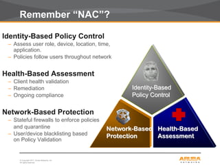 © Copyright 2011. Aruba Networks, Inc.
All rights reserved31
Remember “NAC”?
Identity-Based Policy Control
– Assess user role, device, location, time,
application.
– Policies follow users throughout network
Health-Based Assessment
– Client health validation
– Remediation
– Ongoing compliance
Network-Based Protection
– Stateful firewalls to enforce policies
and quarantine
– User/device blacklisting based
on Policy Validation
Network-Based
Protection
Identity-Based
Policy Control
Health-Based
Assessment
 