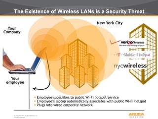 © Copyright 2011. Aruba Networks, Inc.
All rights reserved6
The Existence of Wireless LANs is a Security Threat
Your
Company
Your
employee
New York City
 Employee subscribes to public Wi-Fi hotspot service
 Employee’s laptop automatically associates with public Wi-Fi hotspot
 Plugs into wired corporate network
 