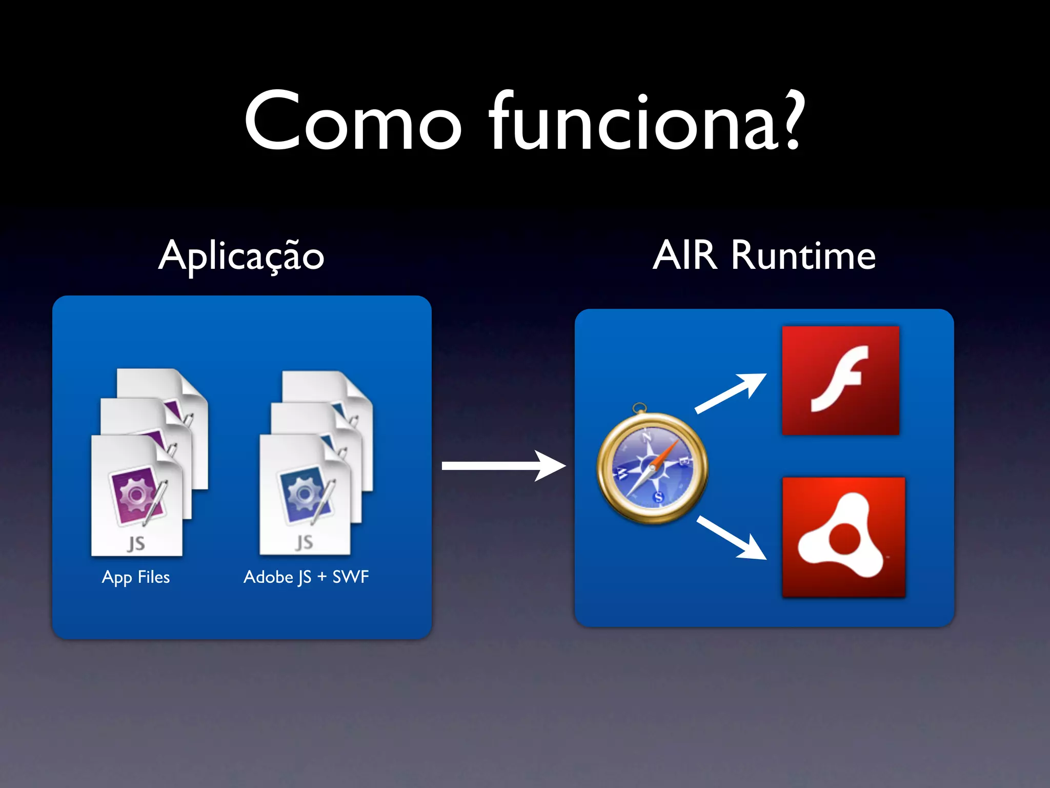 Como funciona?
       Aplicação             AIR Runtime




App Files   Adobe JS + SWF
 