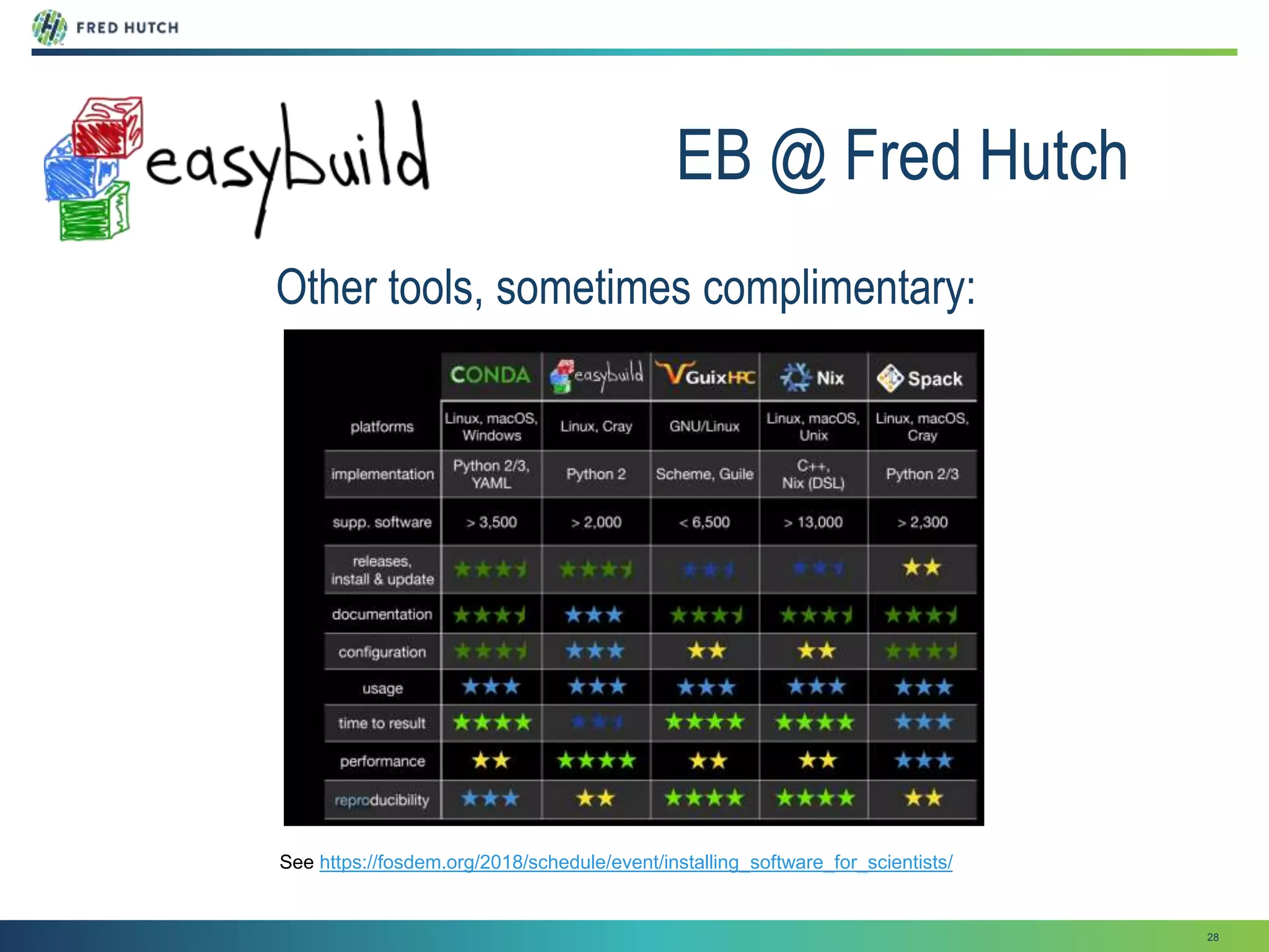 28
EB @ Fred Hutch
Other tools, sometimes complimentary:
See https://fosdem.org/2018/schedule/event/installing_software_for_scientists/
 