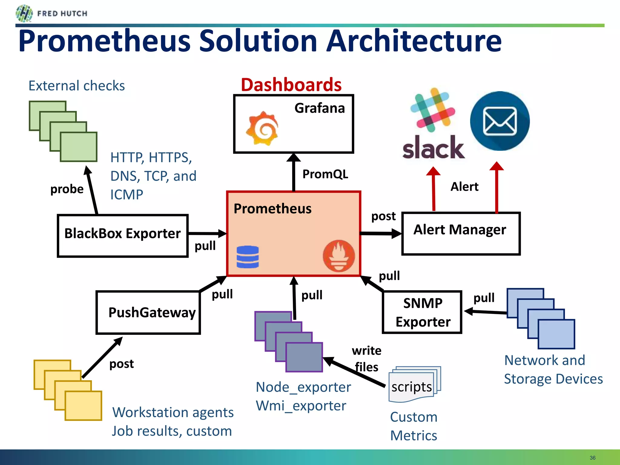Scientific Computing @ Fred Hutch | PPT