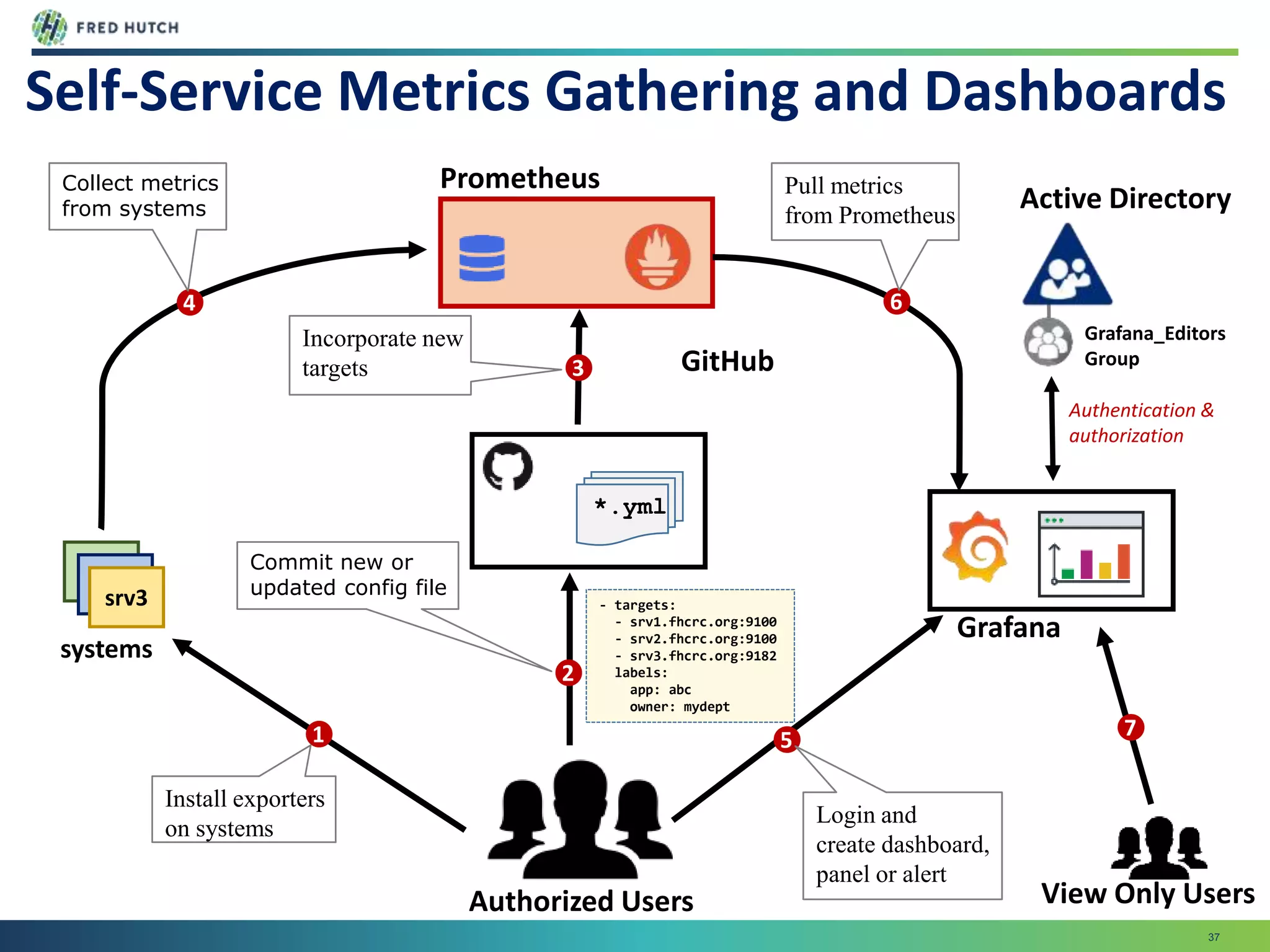 37
Self-Service Metrics Gathering and Dashboards
Prometheus
Active Directory
Grafana
1
GitHub
*.yml
Grafana_Editors
Group
Install exporters
on systems
2
Commit new or
updated config file
3
Incorporate new
targets
4
Collect metrics
from systems
6
Pull metrics
from Prometheus
5
Login and
create dashboard,
panel or alert
srv3
systems
Authentication &
authorization
Authorized Users
- targets:
- srv1.fhcrc.org:9100
- srv2.fhcrc.org:9100
- srv3.fhcrc.org:9182
labels:
app: abc
owner: mydept
View Only Users
7
 